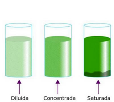 La solubilidad de un soluto en una disolución pueden ser diluidas , concentradas o saturadas